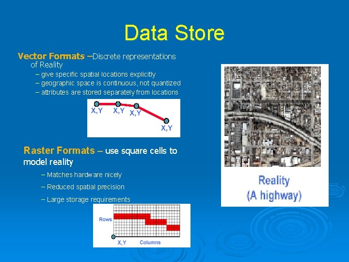 Data Store Vector Formats –Discrete representations of Reality – give specific spatial locations explicitly Data Store Vector Formats –Discrete representations of Reality – give specific spatial locations explicitly
