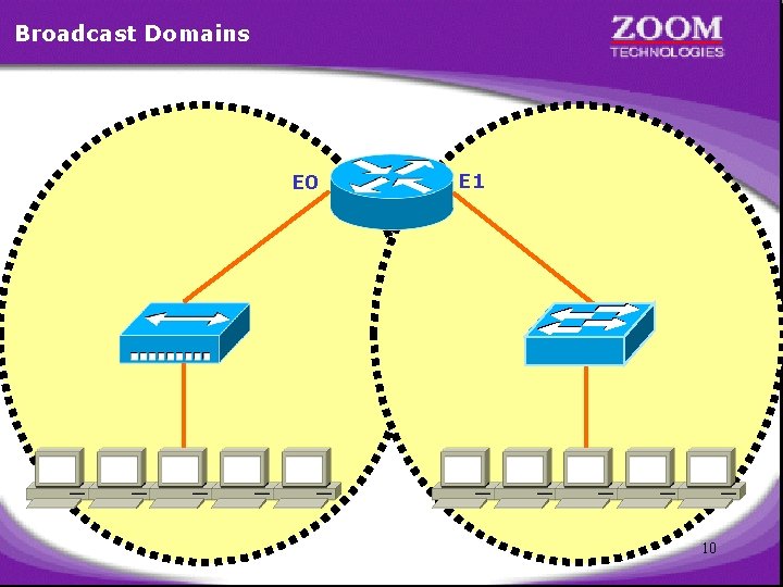 Broadcast Domains E 0 E 1 10 