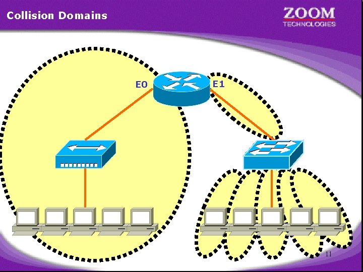 Collision Domains E 0 E 1 11 
