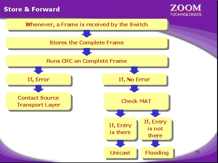 Store & Forward Whenever, a Frame is received by the Switch Stores the Complete