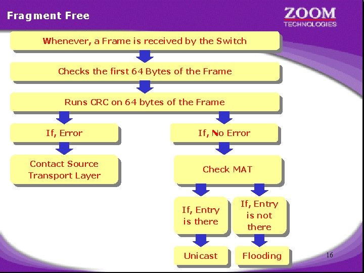Fragment Free Whenever, a Frame is received by the Switch Checks the first 64