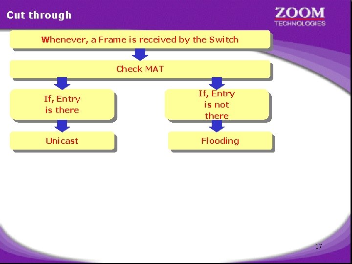 Cut through Whenever, a Frame is received by the Switch Check MAT If, Entry
