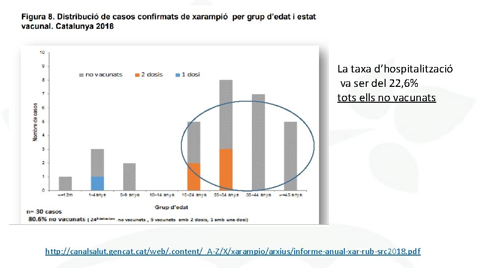 La taxa d’hospitalització va ser del 22, 6% tots ells no vacunats http: //canalsalut.