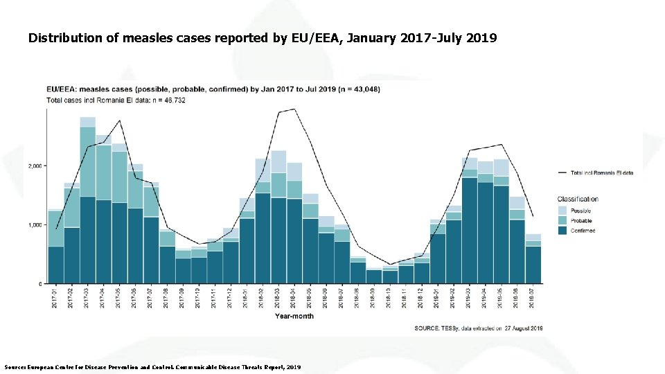 Distribution of measles cases reported by EU/EEA, January 2017 -July 2019 Source: European Centre