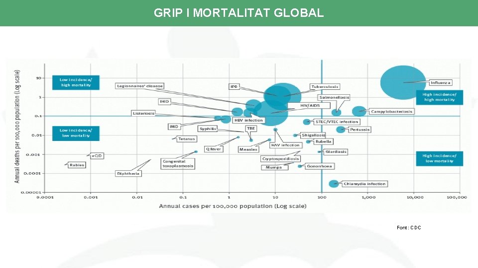 GRIP I MORTALITAT GLOBAL Font: CDC 