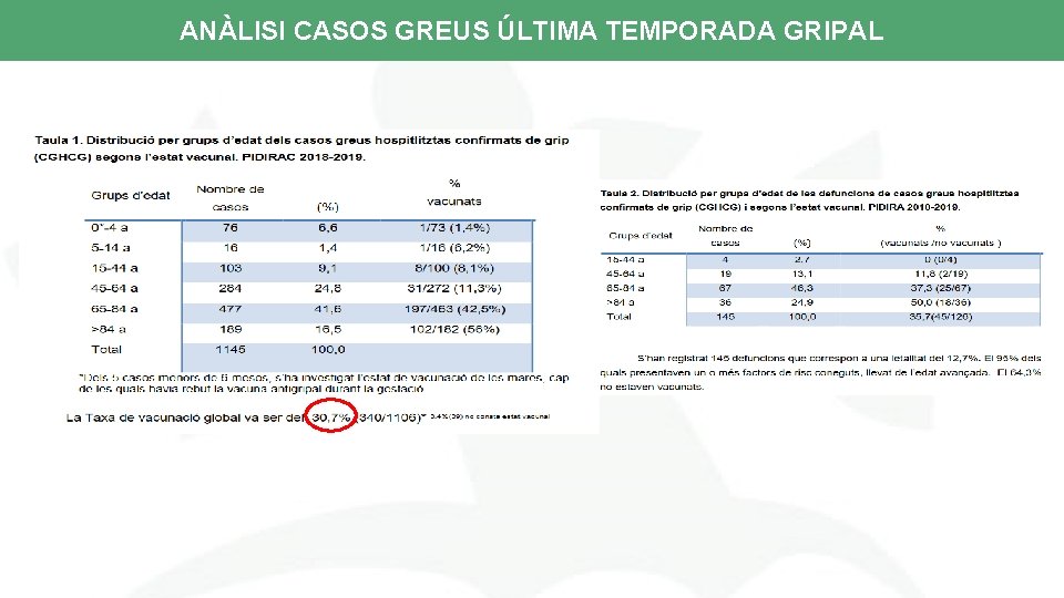 ANÀLISI CASOS GREUS ÚLTIMA TEMPORADA GRIPAL 