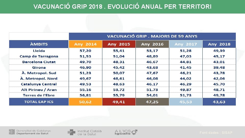 VACUNACIÓ GRIP 2018. EVOLUCIÓ ANUAL PER TERRITORI Font dades : SISAP 