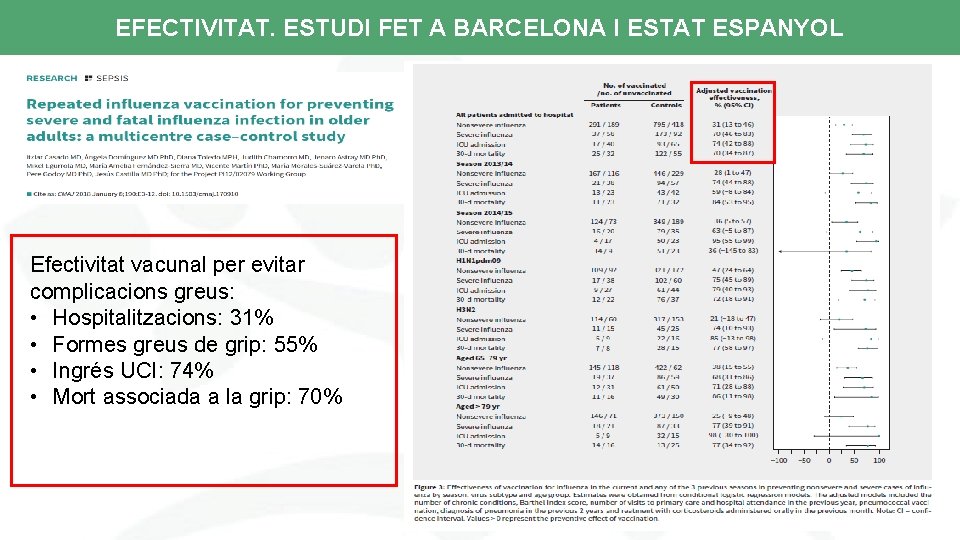 EFECTIVITAT. ESTUDI FET A BARCELONA I ESTAT ESPANYOL Efectivitat vacunal per evitar complicacions greus: