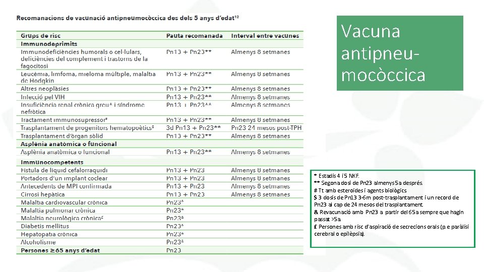 Vacuna antipneumocòccica * Estadis 4 i 5 NKF. ** Segona dosi de Pn 23