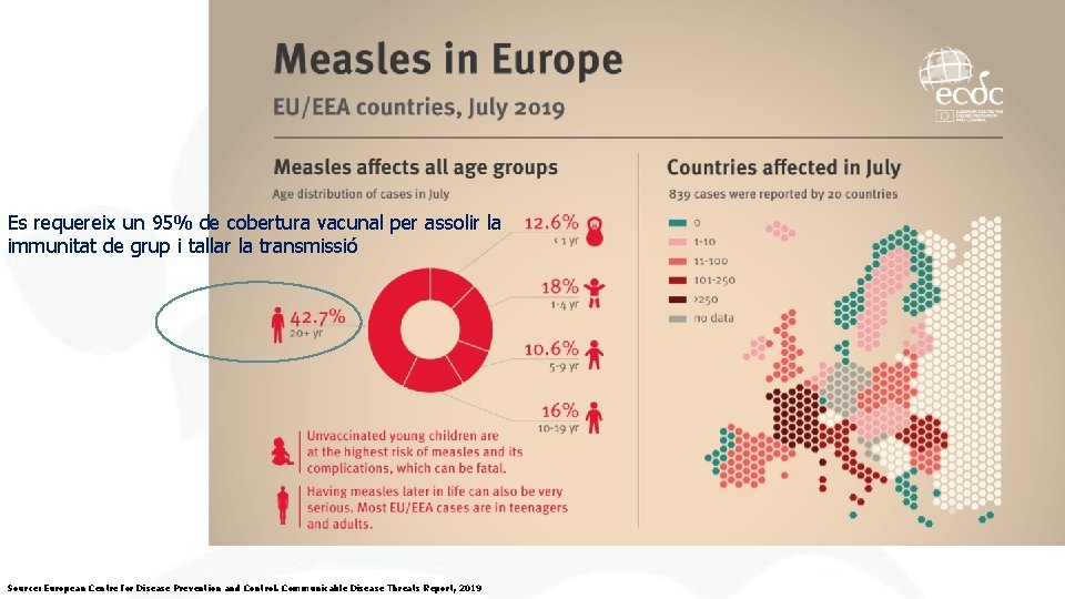 Es requereix un 95% de cobertura vacunal per assolir la immunitat de grup i