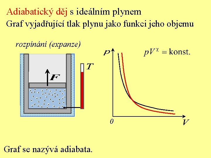 Adiabatický děj s ideálním plynem Graf vyjadřující tlak plynu jako funkci jeho objemu rozpínání