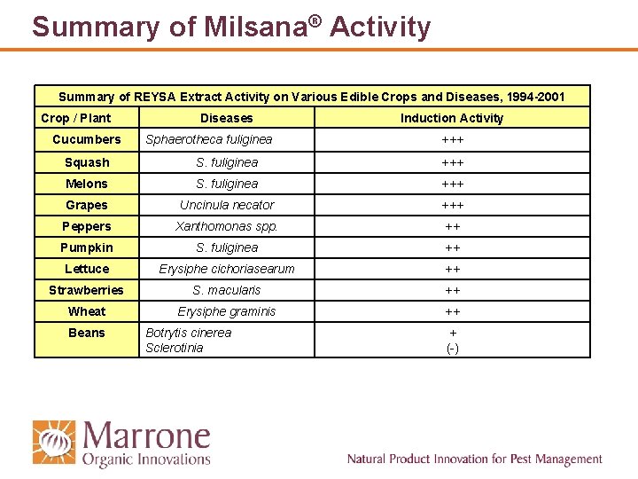Summary of Milsana® Activity Summary of REYSA Extract Activity on Various Edible Crops and