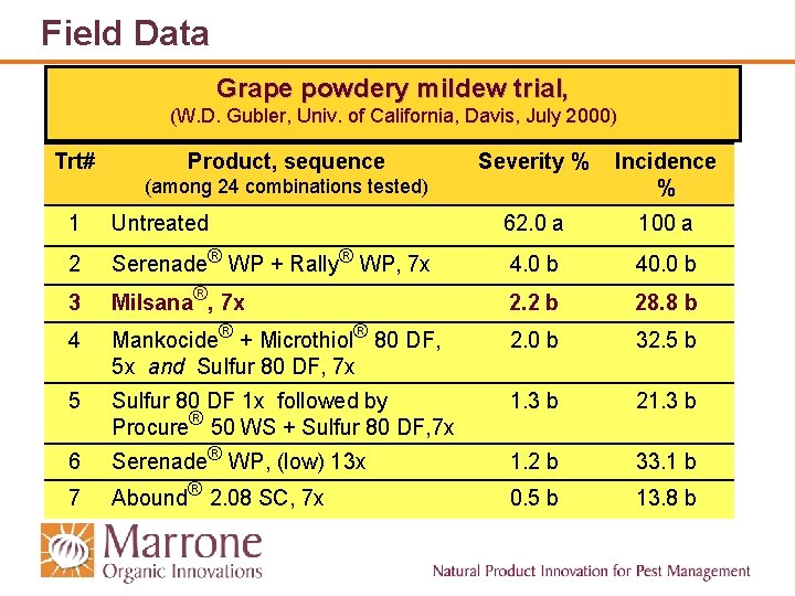 Field Data Grape powdery mildew trial, (W. D. Gubler, Univ. of California, Davis, July