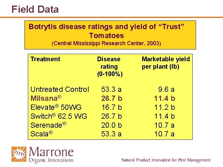 Field Data Botrytis disease ratings and yield of “Trust” Tomatoes (Central Mississippi Research Center,