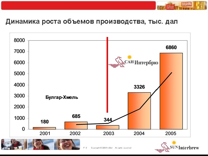 Динамика роста объемов производства, тыс. дал P. 5 Copyright © 2004 In. Bev All