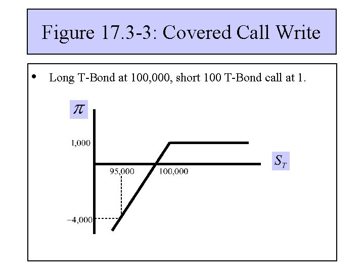 Figure 17. 3 -3: Covered Call Write • Long T-Bond at 100, 000, short