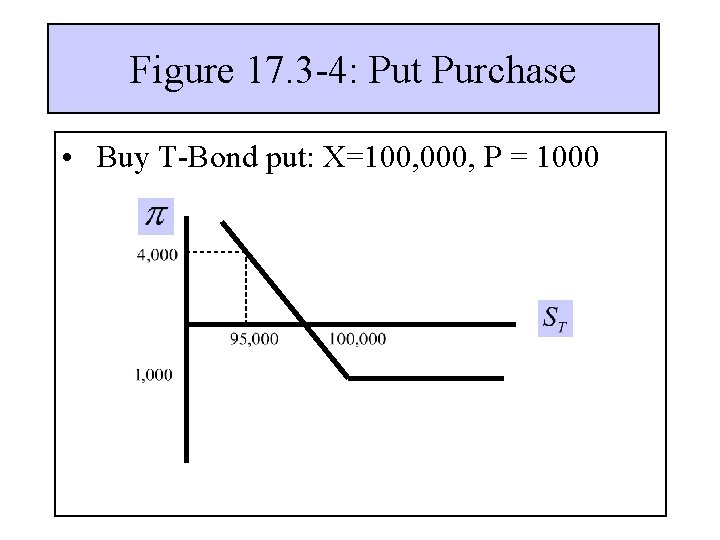 Figure 17. 3 -4: Put Purchase • Buy T-Bond put: X=100, 000, P =