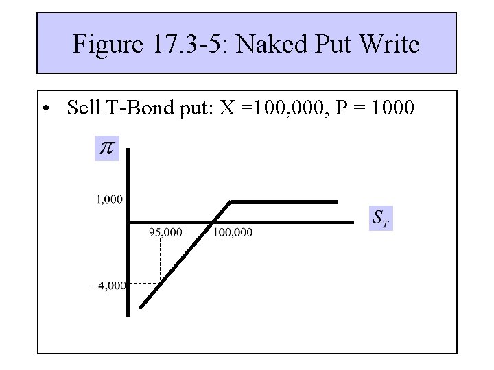 Figure 17. 3 -5: Naked Put Write • Sell T-Bond put: X =100, 000,