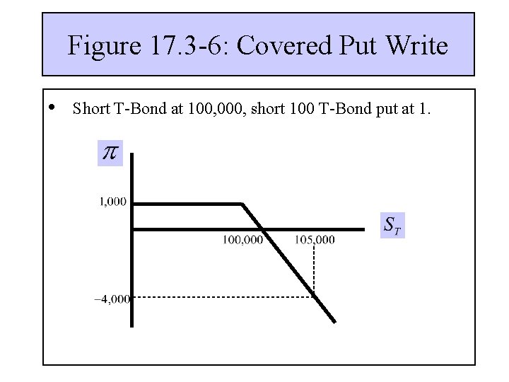 Figure 17. 3 -6: Covered Put Write • Short T-Bond at 100, 000, short