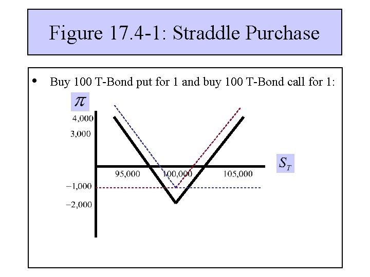 Figure 17. 4 -1: Straddle Purchase • Buy 100 T-Bond put for 1 and
