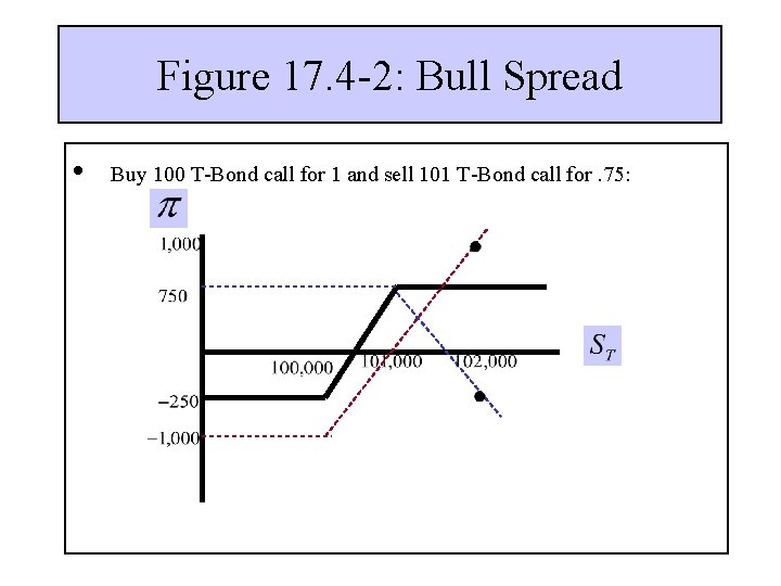 Figure 17. 4 -2: Bull Spread • Buy 100 T-Bond call for 1 and