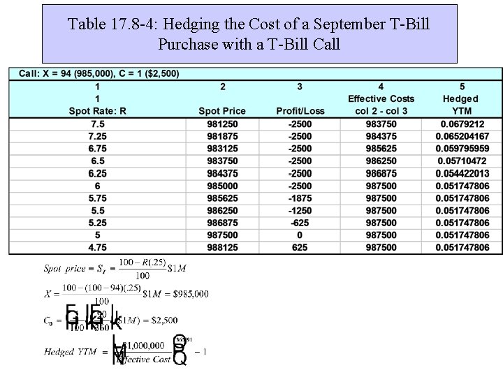 Table 17. 8 -4: Hedging the Cost of a September T-Bill Purchase with a