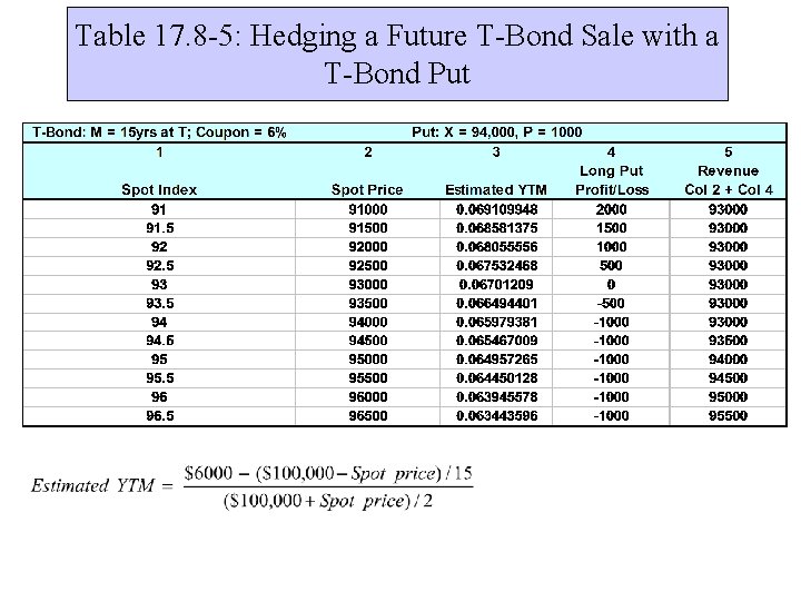 Table 17. 8 -5: Hedging a Future T-Bond Sale with a T-Bond Put 