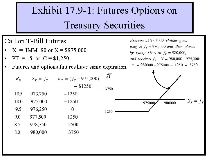 Exhibit 17. 9 -1: Futures Options on Treasury Securities Call on T-Bill Futures: •