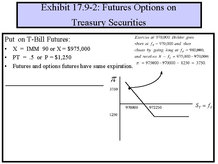 Exhibit 17. 9 -2: Futures Options on Treasury Securities Put on T-Bill Futures: •