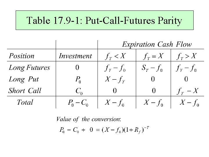 Table 17. 9 -1: Put-Call-Futures Parity 