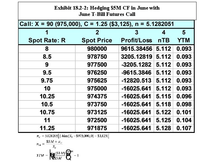 Exhibit 18. 2 -2: Hedging $5 M CF in June with June T-Bill Futures