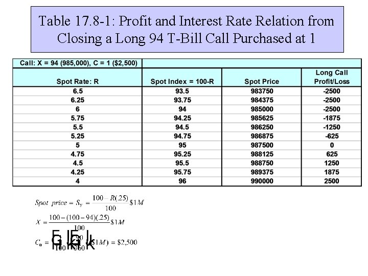 Table 17. 8 -1: Profit and Interest Rate Relation from Closing a Long 94