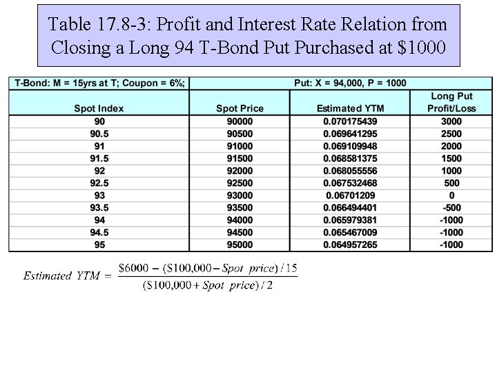 Table 17. 8 -3: Profit and Interest Rate Relation from Closing a Long 94