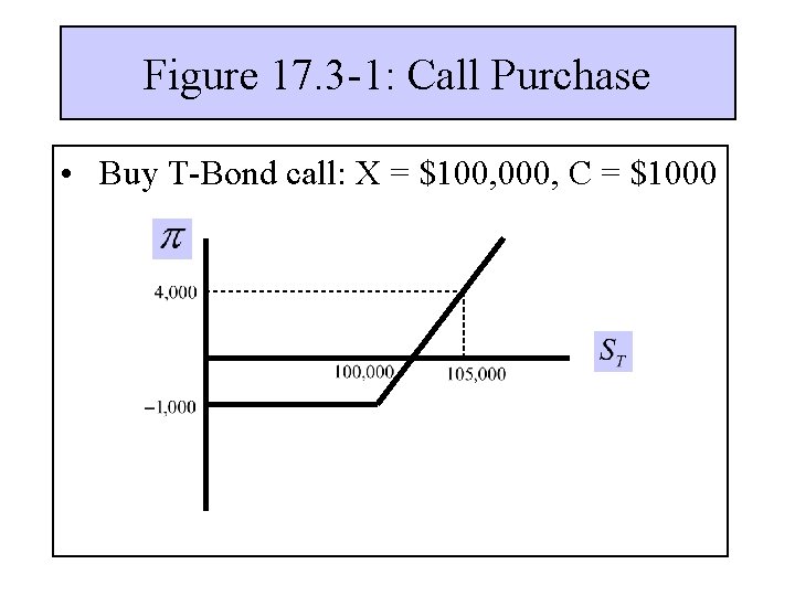 Figure 17. 3 -1: Call Purchase • Buy T-Bond call: X = $100, 000,