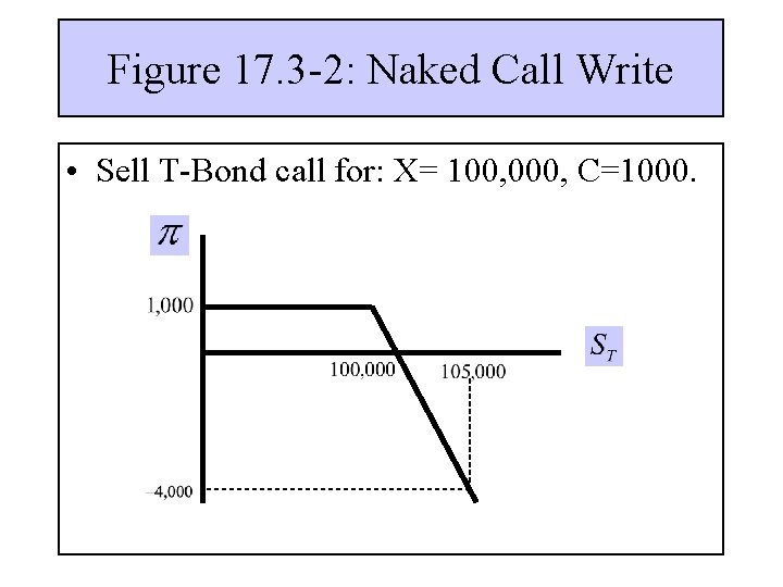 Figure 17. 3 -2: Naked Call Write • Sell T-Bond call for: X= 100,