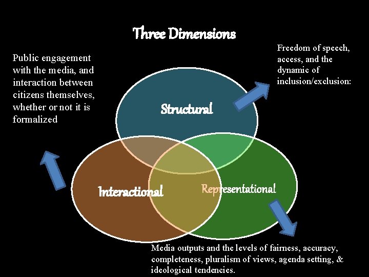 Three Dimensions Public engagement with the media, and interaction between citizens themselves, whether or