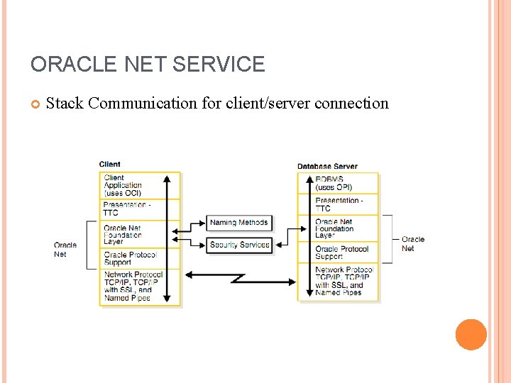 ORACLE NET SERVICE Stack Communication for client/server connection 