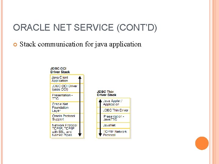 ORACLE NET SERVICE (CONT’D) Stack communication for java application 
