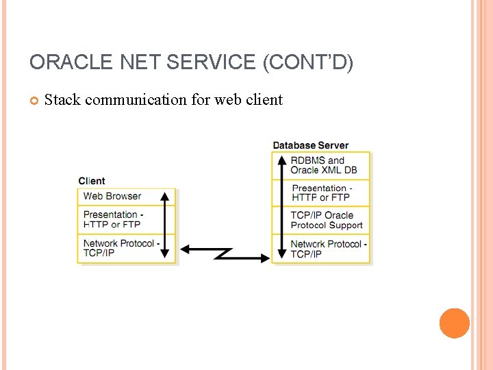 ORACLE NET SERVICE (CONT’D) Stack communication for web client 