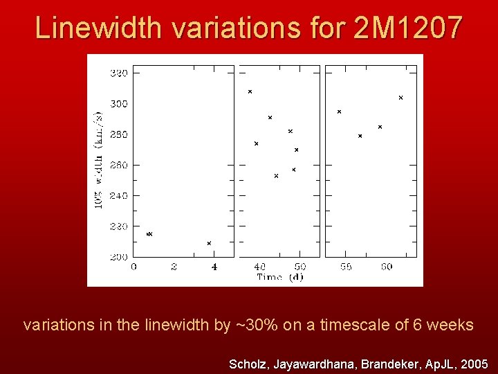Linewidth variations for 2 M 1207 variations in the linewidth by ~30% on a