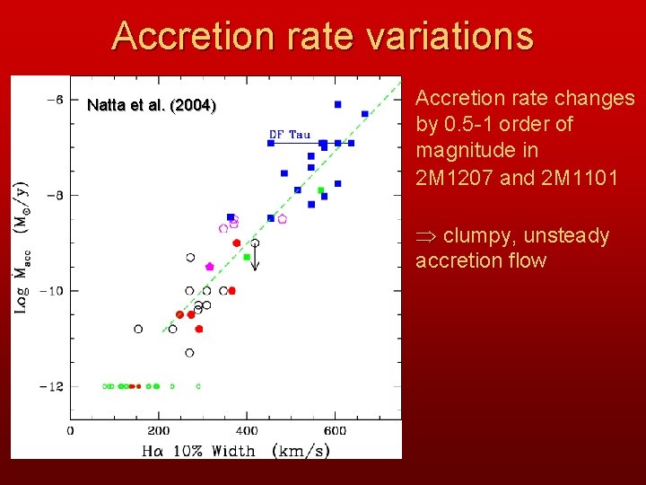 Accretion rate variations Natta et al. (2004) Accretion rate changes by 0. 5 -1