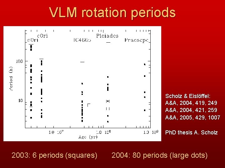 VLM rotation periods Scholz & Eislöffel: A&A, 2004, 419, 249 A&A, 2004, 421, 259