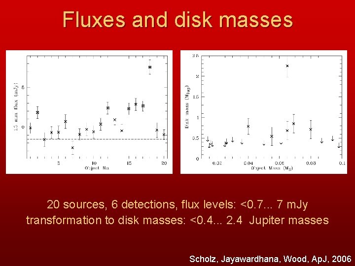 Fluxes and disk masses 20 sources, 6 detections, flux levels: <0. 7. . .