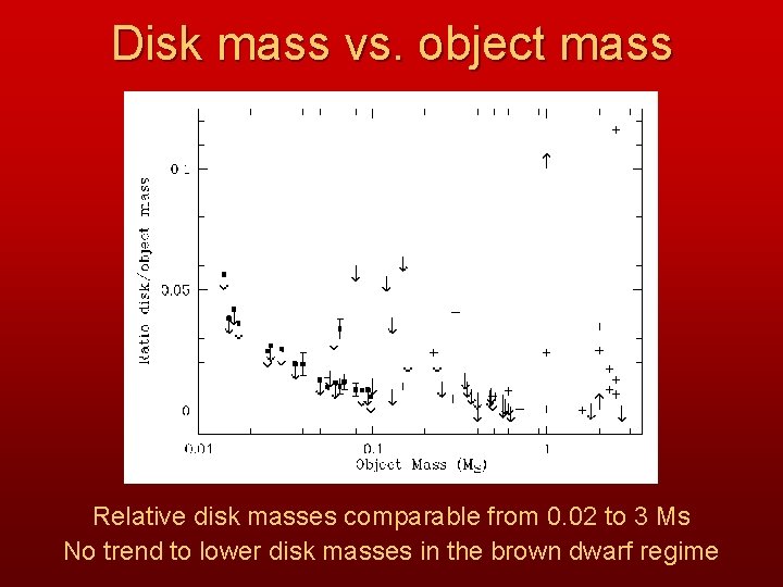 Disk mass vs. object mass Relative disk masses comparable from 0. 02 to 3