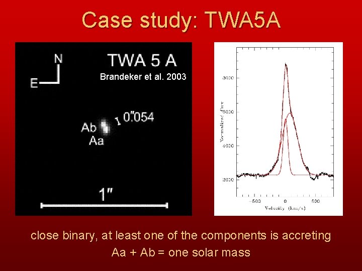 Case study: TWA 5 A Brandeker et al. 2003 close binary, at least one