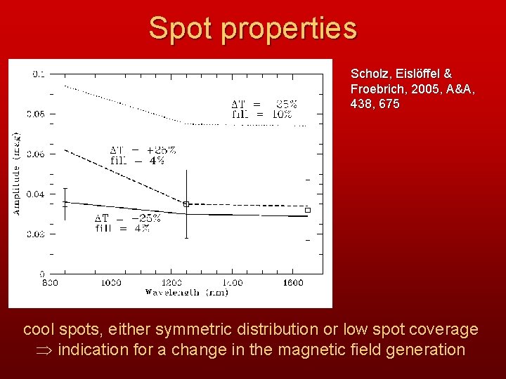 Spot properties Scholz, Eislöffel & Froebrich, 2005, A&A, 438, 675 cool spots, either symmetric