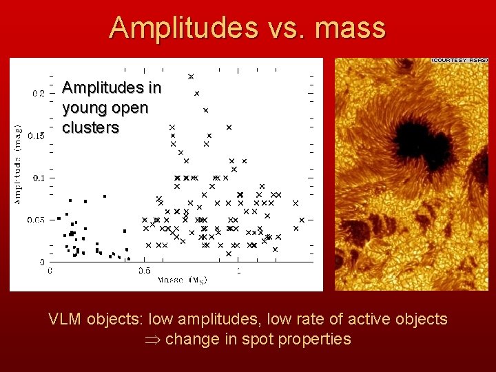 Amplitudes vs. mass Amplitudes in young open clusters VLM objects: low amplitudes, low rate