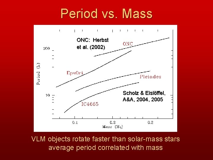 Period vs. Mass ONC: Herbst et al. (2002) Scholz & Eislöffel, A&A, 2004, 2005