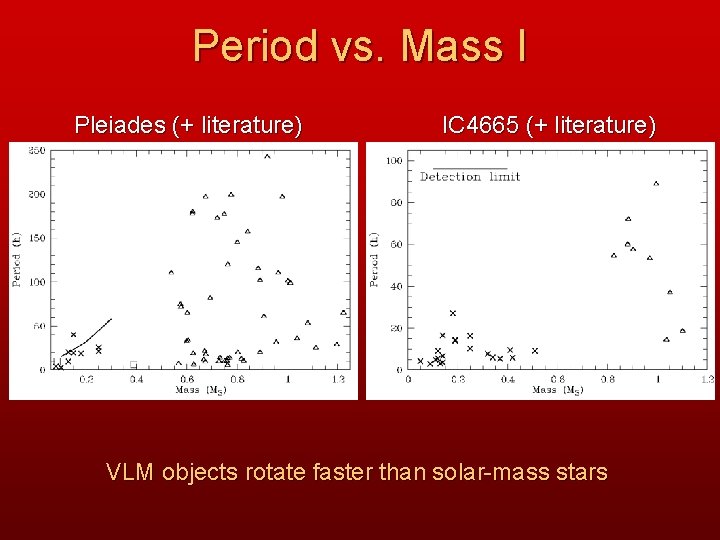 Period vs. Mass I Pleiades (+ literature) IC 4665 (+ literature) VLM objects rotate