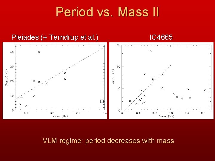 Period vs. Mass II Pleiades (+ Terndrup et al. ) IC 4665 VLM regime: